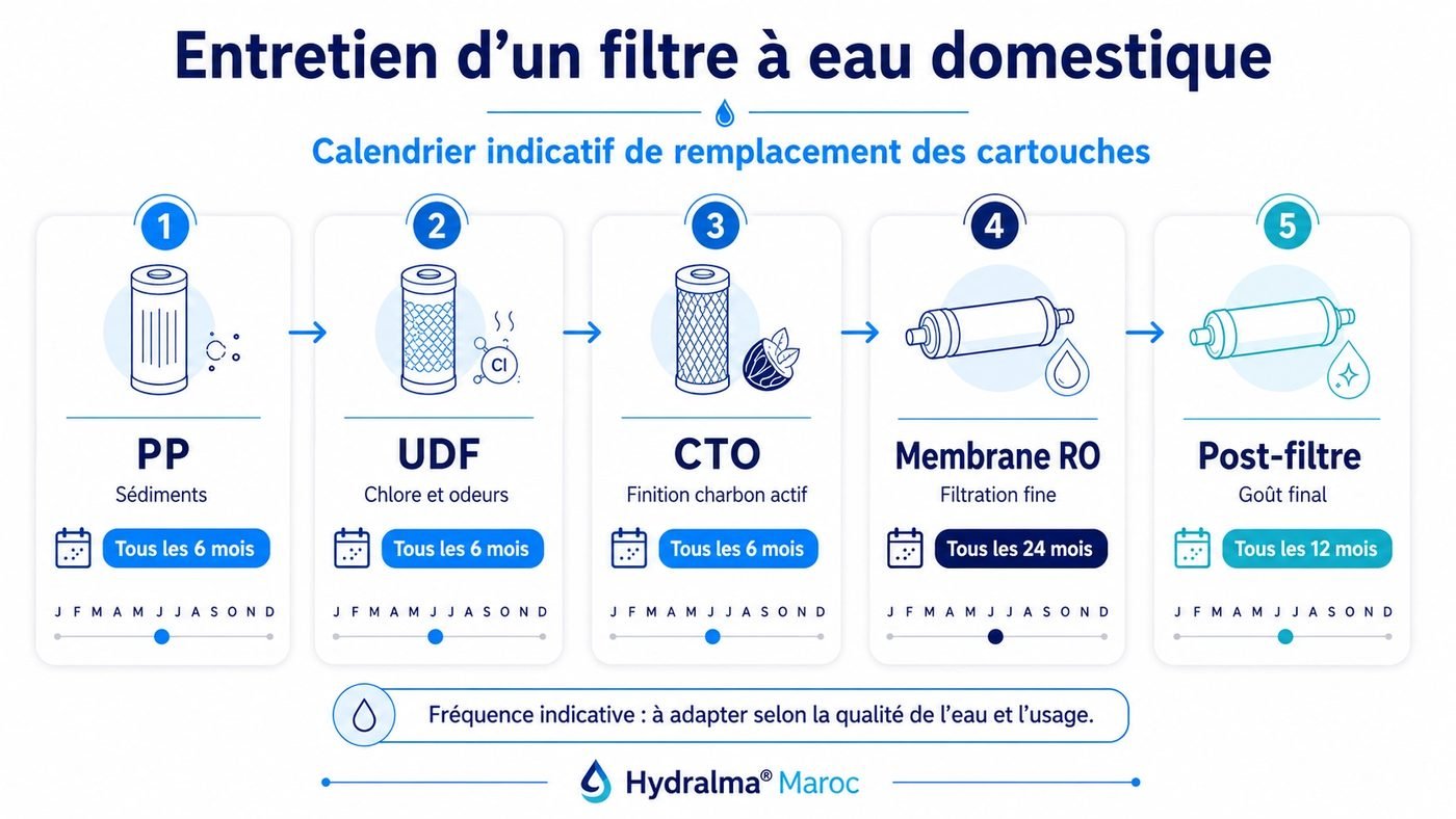 Calendrier indicatif d’entretien d’un filtre à eau domestique au Maroc avec remplacement des cartouches PP, UDF, CTO, membrane RO et post-filtre